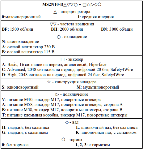 Структура условного обозначения сервомоторов модели MS2N10-D