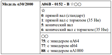 Структура условного обозначения сервомоторов модели α30/2000